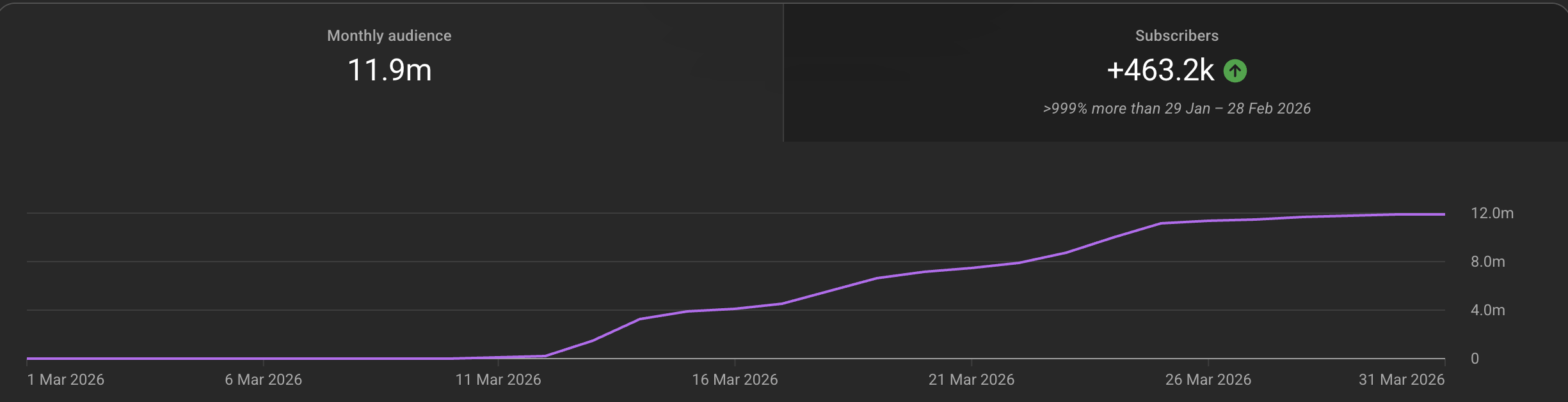 Monthly audience chart showing 11.9m monthly audience and 463.2k subscribers