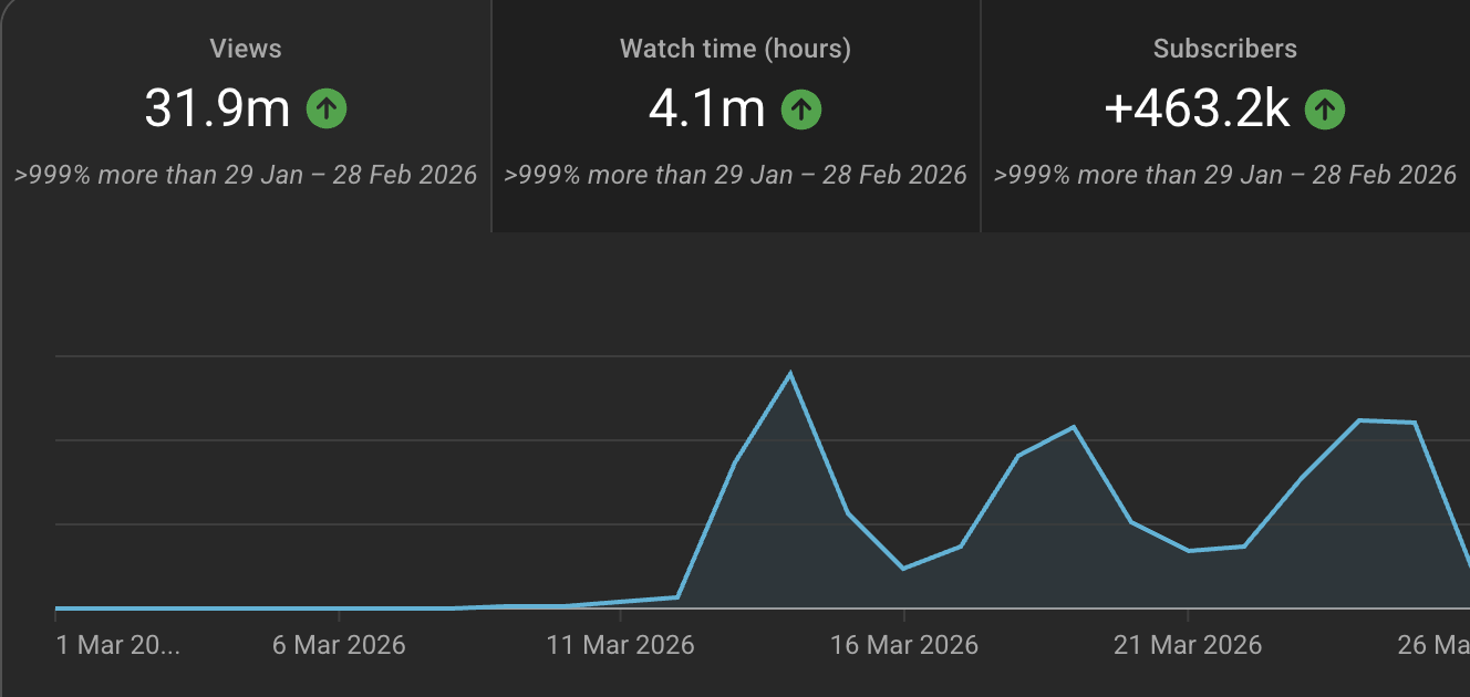 Monthly performance chart showing 31.9m views, 4.1m watch time hours, and 463.2k subscribers